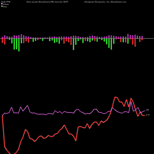 PVM Price Volume Measure charts Checkpoint Therapeutics, Inc. CKPT share USA Stock Exchange 