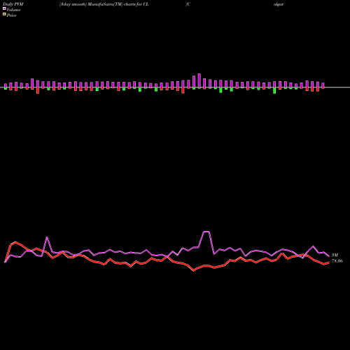 PVM Price Volume Measure charts Colgate-Palmolive Company CL share USA Stock Exchange 