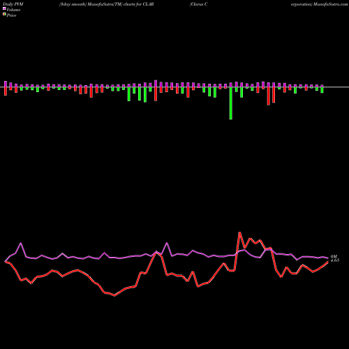 PVM Price Volume Measure charts Clarus Corporation CLAR share USA Stock Exchange 