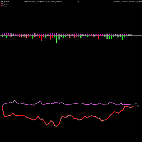 PVM Price Volume Measure charts Columbia Financial, Inc. CLBK share USA Stock Exchange 