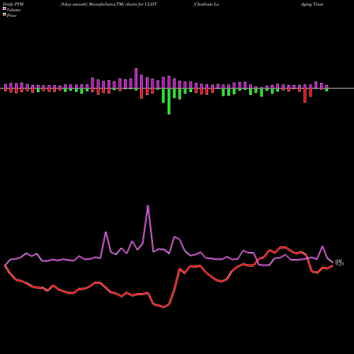 PVM Price Volume Measure charts Chatham Lodging Trust (REIT) CLDT share USA Stock Exchange 