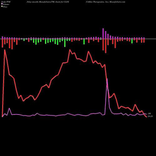 PVM Price Volume Measure charts Celldex Therapeutics, Inc. CLDX share USA Stock Exchange 