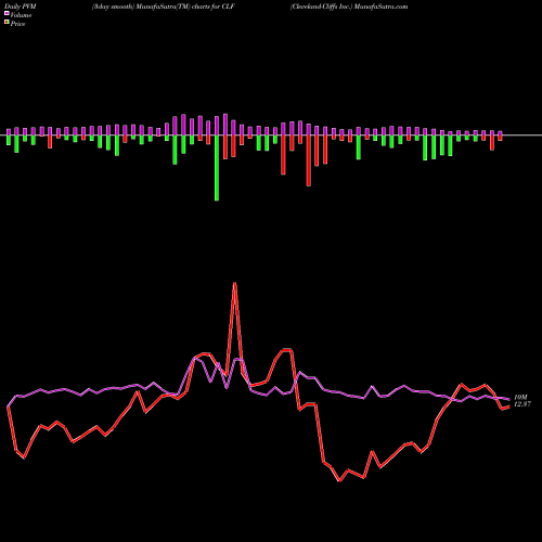 PVM Price Volume Measure charts Cleveland-Cliffs Inc. CLF share USA Stock Exchange 