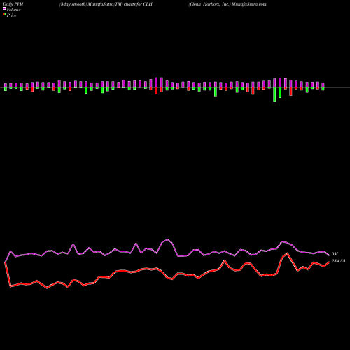 PVM Price Volume Measure charts Clean Harbors, Inc. CLH share USA Stock Exchange 