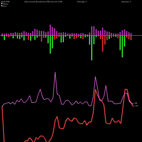 PVM Price Volume Measure charts ClearSign Combustion Corporation CLIR share USA Stock Exchange 