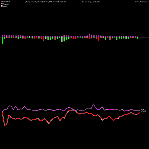 PVM Price Volume Measure charts Calumet Specialty Products Partners, L.P. CLMT share USA Stock Exchange 