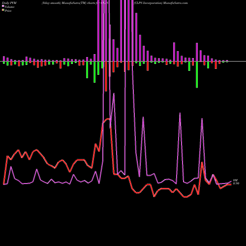 PVM Price Volume Measure charts CLPS Incorporation CLPS share USA Stock Exchange 