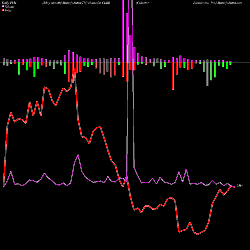 PVM Price Volume Measure charts Cellectar Biosciences, Inc. CLRB share USA Stock Exchange 