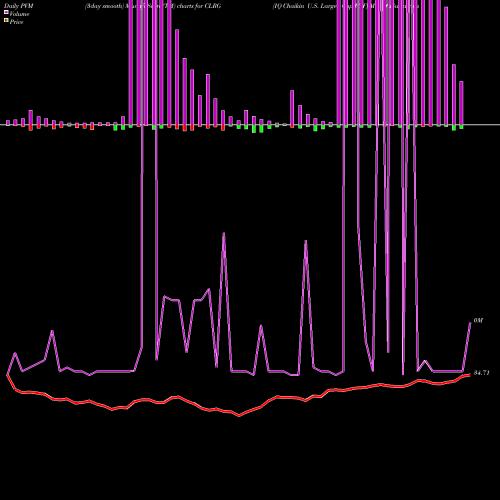 PVM Price Volume Measure charts IQ Chaikin U.S. Large Cap ETF CLRG share USA Stock Exchange 
