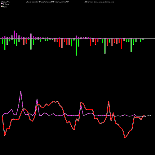 PVM Price Volume Measure charts ClearOne, Inc. CLRO share USA Stock Exchange 