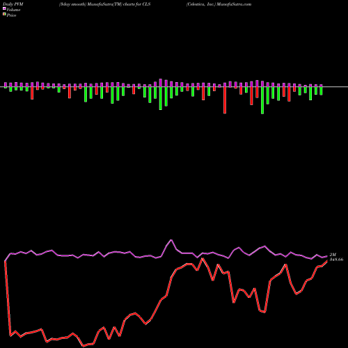 PVM Price Volume Measure charts Celestica, Inc. CLS share USA Stock Exchange 