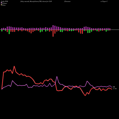 PVM Price Volume Measure charts Clearwater Paper Corporation CLW share USA Stock Exchange 