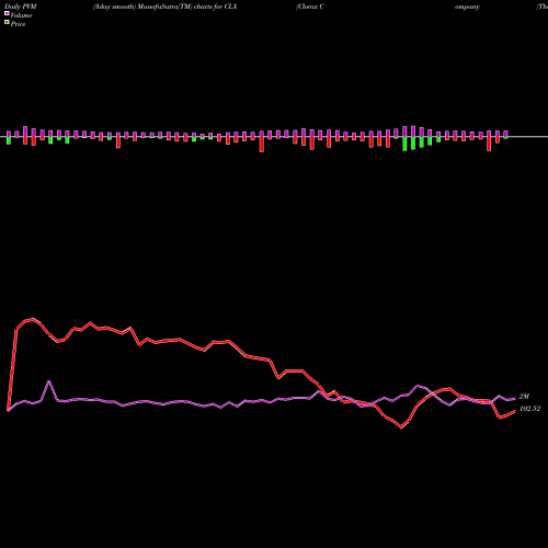 PVM Price Volume Measure charts Clorox Company (The) CLX share USA Stock Exchange 