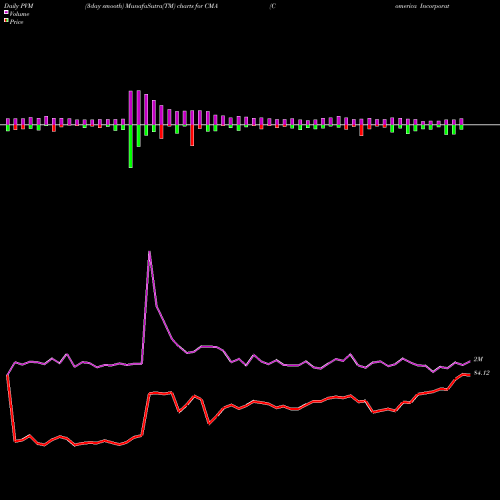 PVM Price Volume Measure charts Comerica Incorporated CMA share USA Stock Exchange 