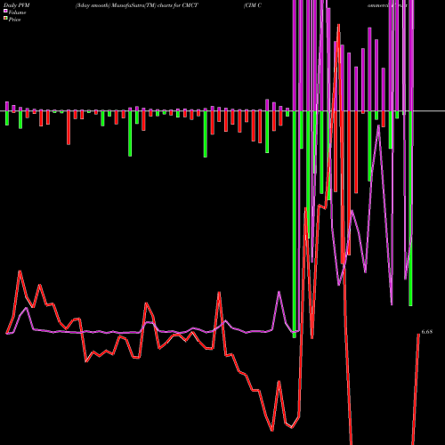PVM Price Volume Measure charts CIM Commercial Trust Corporation CMCT share USA Stock Exchange 