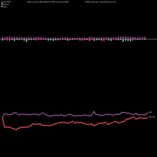 PVM Price Volume Measure charts CME Group Inc. CME share USA Stock Exchange 