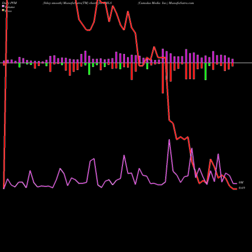 PVM Price Volume Measure charts Cumulus Media Inc. CMLS share USA Stock Exchange 