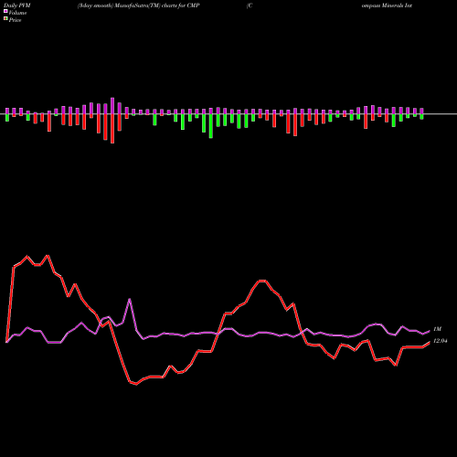 PVM Price Volume Measure charts Compass Minerals International, Inc. CMP share USA Stock Exchange 