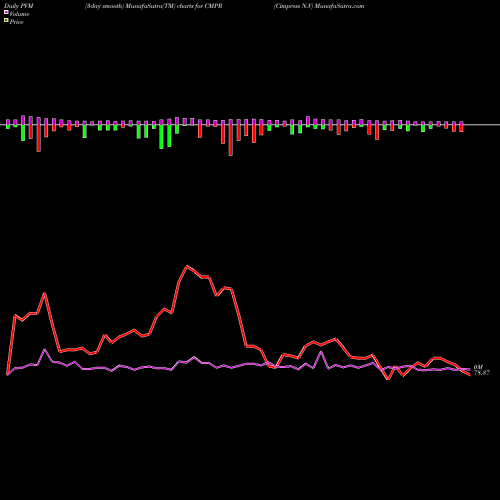 PVM Price Volume Measure charts Cimpress N.V CMPR share USA Stock Exchange 