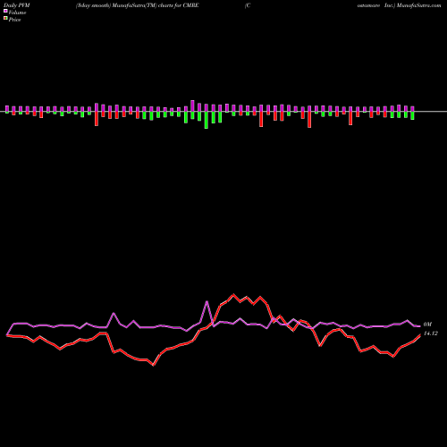 PVM Price Volume Measure charts Costamare Inc. CMRE share USA Stock Exchange 