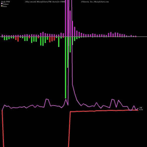 PVM Price Volume Measure charts Chimerix, Inc. CMRX share USA Stock Exchange 