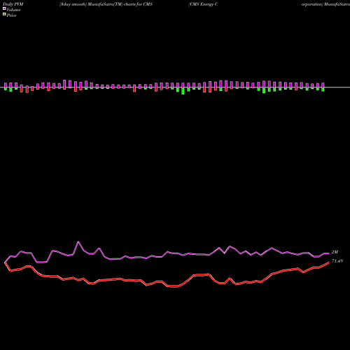 PVM Price Volume Measure charts CMS Energy Corporation CMS share USA Stock Exchange 