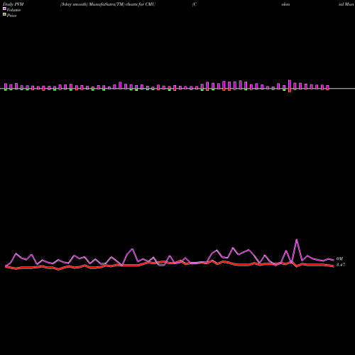 PVM Price Volume Measure charts Colonial Municipal Income Trust CMU share USA Stock Exchange 