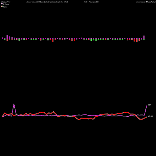 PVM Price Volume Measure charts CNA Financial Corporation CNA share USA Stock Exchange 