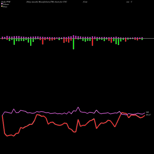 PVM Price Volume Measure charts Centene Corporation CNC share USA Stock Exchange 
