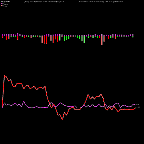 PVM Price Volume Measure charts Loncar Cancer Immunotherapy ETF CNCR share USA Stock Exchange 