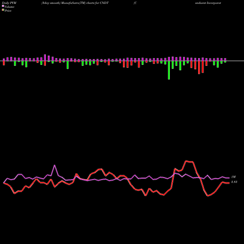 PVM Price Volume Measure charts Conduent Incorporated CNDT share USA Stock Exchange 