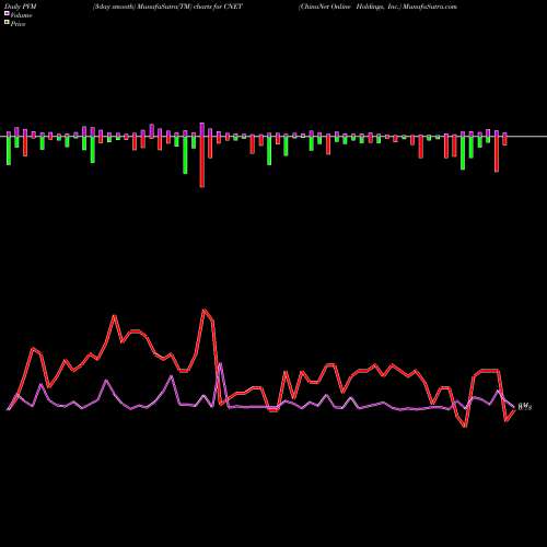 PVM Price Volume Measure charts ChinaNet Online Holdings, Inc. CNET share USA Stock Exchange 