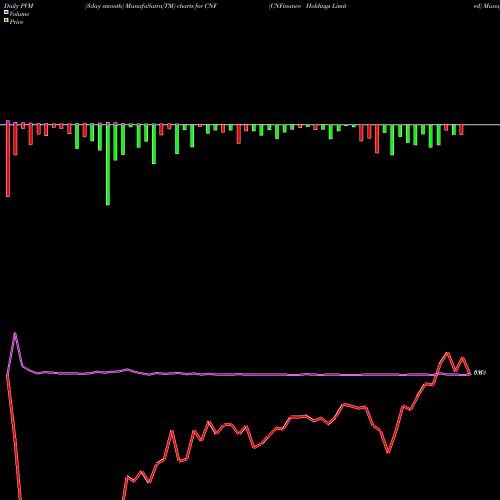 PVM Price Volume Measure charts CNFinance Holdings Limited CNF share USA Stock Exchange 