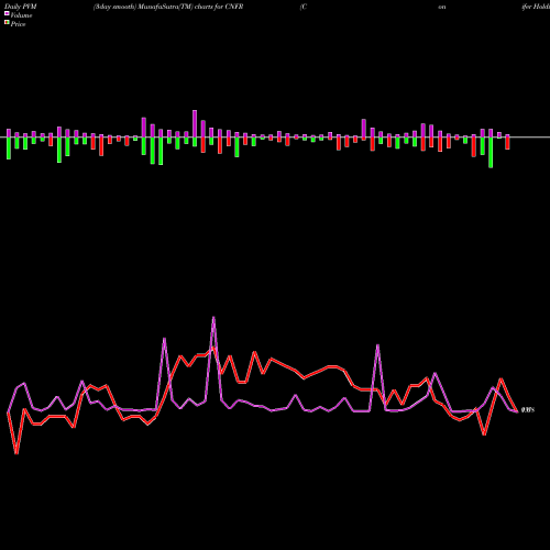 PVM Price Volume Measure charts Conifer Holdings, Inc. CNFR share USA Stock Exchange 