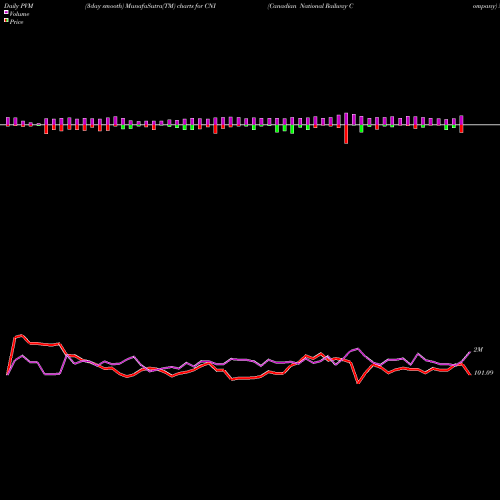 PVM Price Volume Measure charts Canadian National Railway Company CNI share USA Stock Exchange 