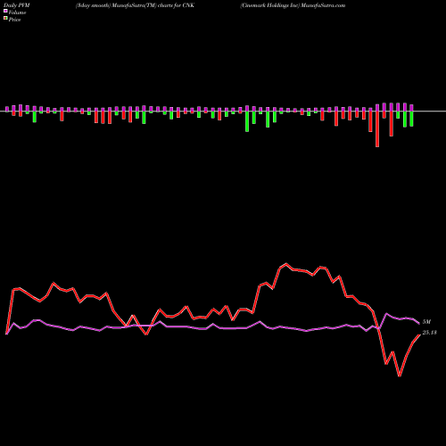 PVM Price Volume Measure charts Cinemark Holdings Inc CNK share USA Stock Exchange 