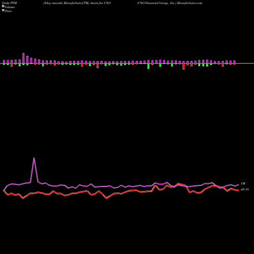 PVM Price Volume Measure charts CNO Financial Group, Inc. CNO share USA Stock Exchange 