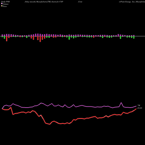 PVM Price Volume Measure charts CenterPoint Energy, Inc. CNP share USA Stock Exchange 