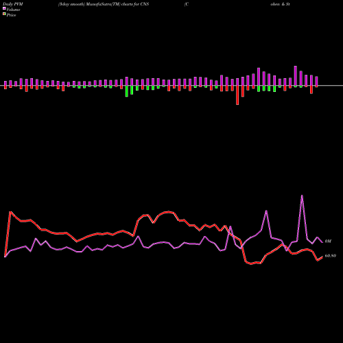 PVM Price Volume Measure charts Cohen & Steers Inc CNS share USA Stock Exchange 