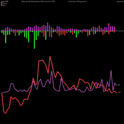 PVM Price Volume Measure charts Centrexion Therapeutics Corporation CNTX share USA Stock Exchange 