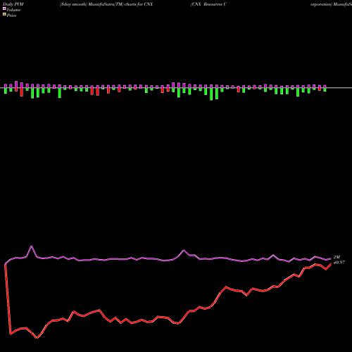 PVM Price Volume Measure charts CNX Resources Corporation CNX share USA Stock Exchange 