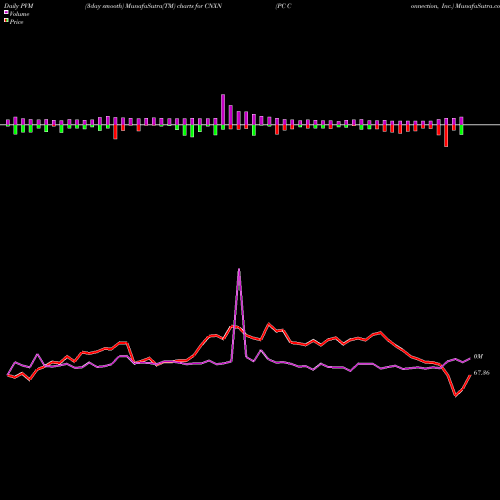 PVM Price Volume Measure charts PC Connection, Inc. CNXN share USA Stock Exchange 