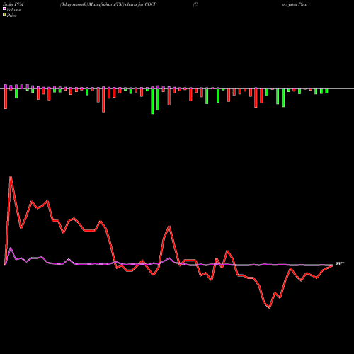 PVM Price Volume Measure charts Cocrystal Pharma, Inc. COCP share USA Stock Exchange 