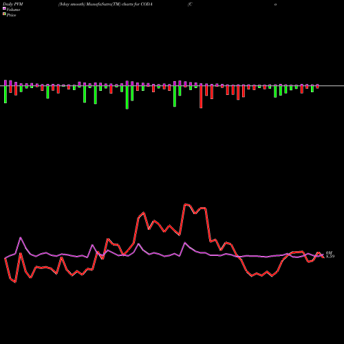PVM Price Volume Measure charts Coda Octopus Group, Inc. CODA share USA Stock Exchange 