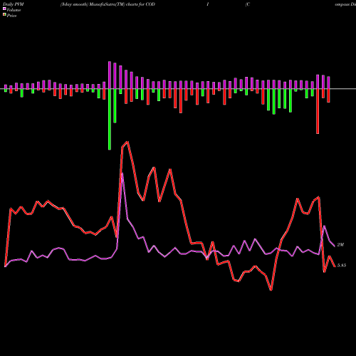 PVM Price Volume Measure charts Compass Diversified Holdings CODI share USA Stock Exchange 