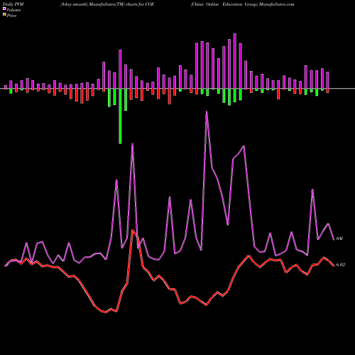 PVM Price Volume Measure charts China Online Education Group COE share USA Stock Exchange 