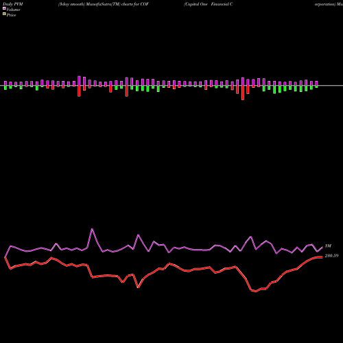 PVM Price Volume Measure charts Capital One Financial Corporation COF share USA Stock Exchange 