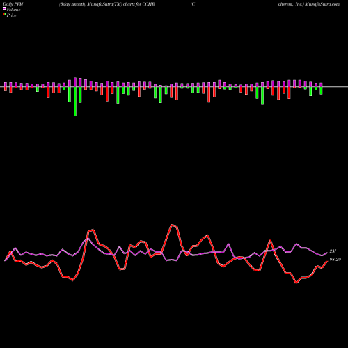 PVM Price Volume Measure charts Coherent, Inc. COHR share USA Stock Exchange 