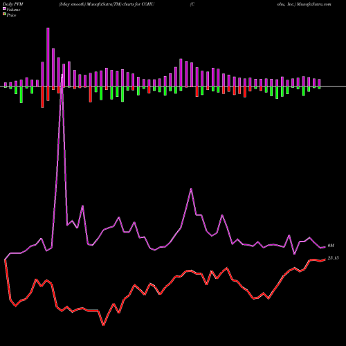 PVM Price Volume Measure charts Cohu, Inc. COHU share USA Stock Exchange 