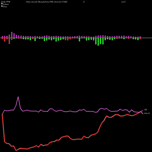 PVM Price Volume Measure charts Coca-Cola Consolidated, Inc. COKE share USA Stock Exchange 